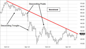 Support and Resistance Levels