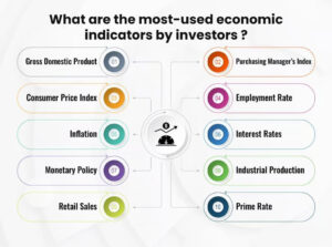 Economic Indicators