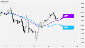 Comparison Between SMA and EMA