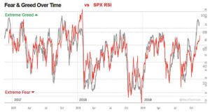 Fear and Greed Over Time