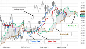 best technical indicators for stock trading