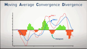 Moving Average Convergence Divergence (MACD)