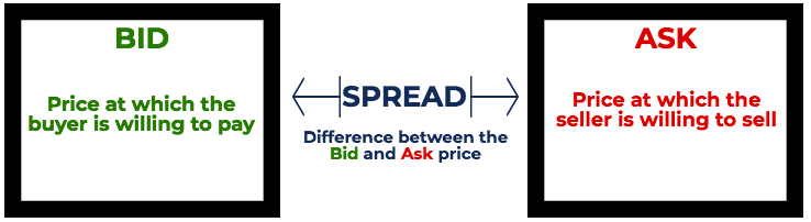 Bid Prices and Ask Prices