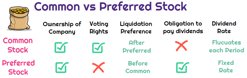 Common vs preferred stocks