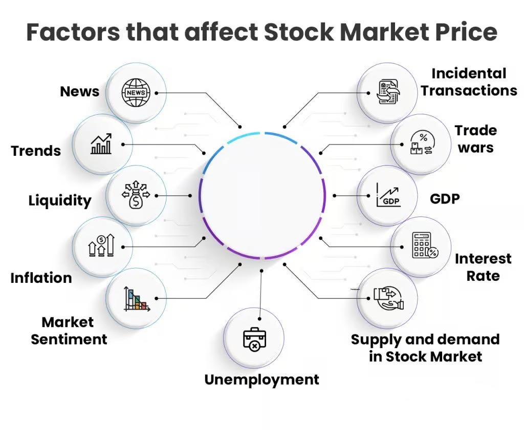 Factors Influencing Stock Prices