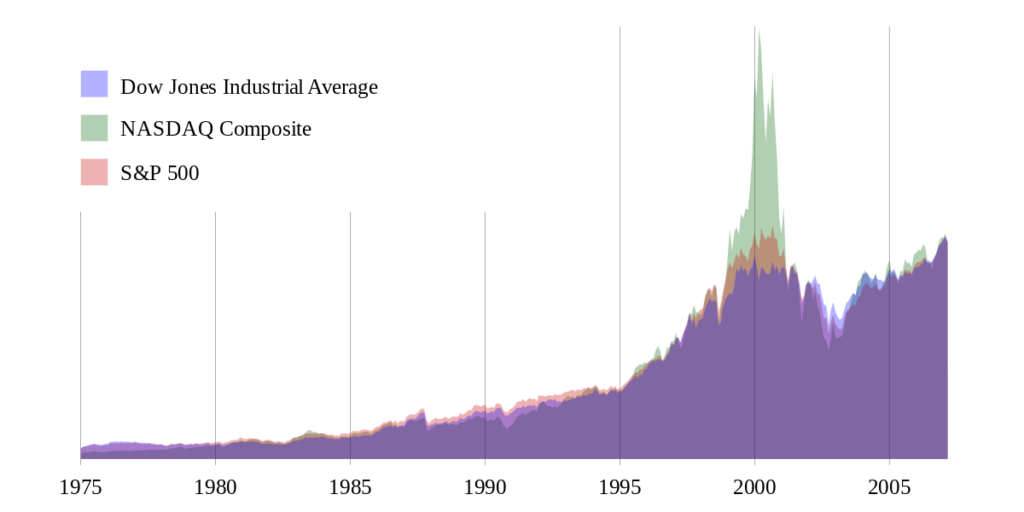 Stock Market Indices