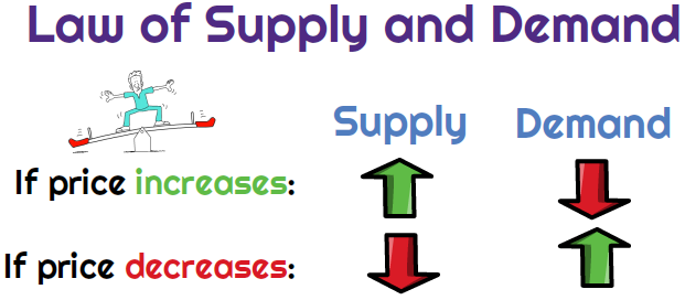 Supply and Demand