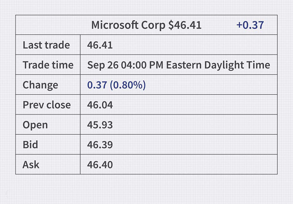 Basic Components of a Stock Quote
