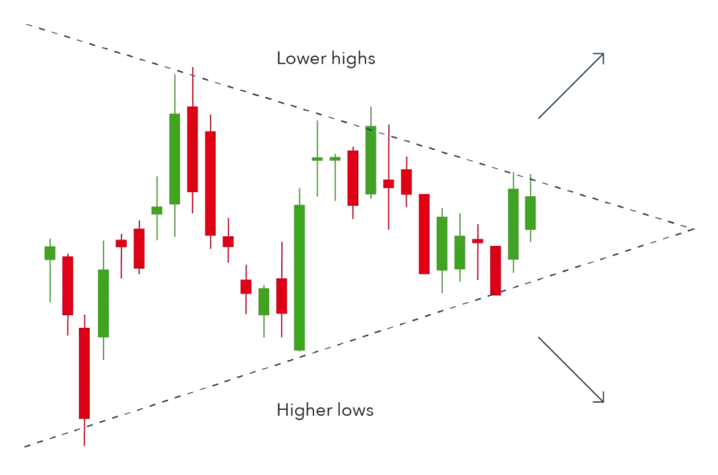 Chart Patterns