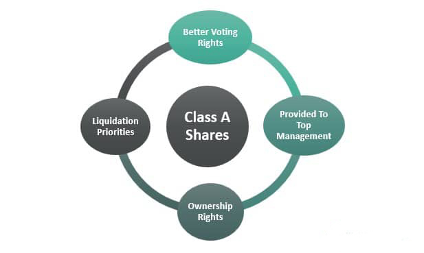 Class A Shares