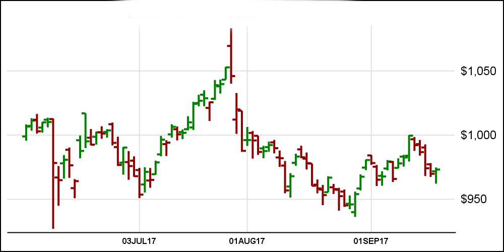 what is a Stock Price Charts