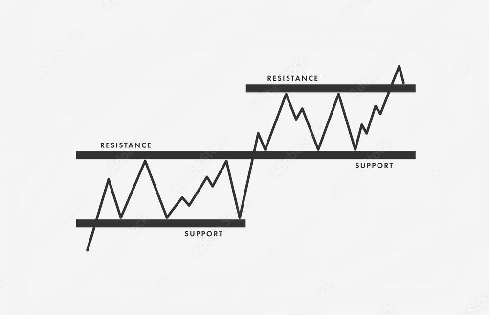 Support and resistance levels